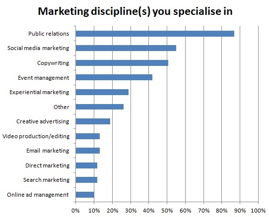 Marketing discipline specialisms